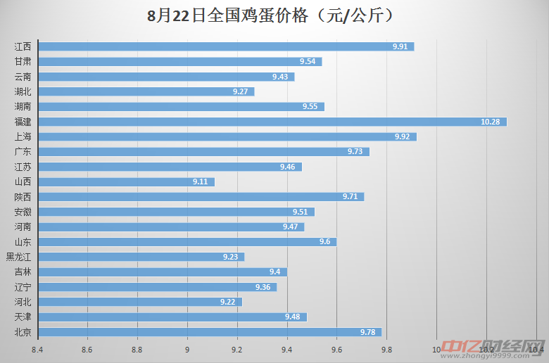 今日全国鸡蛋价格动态分析报告