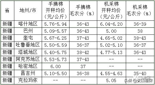 中国籽棉价格最新动态分析