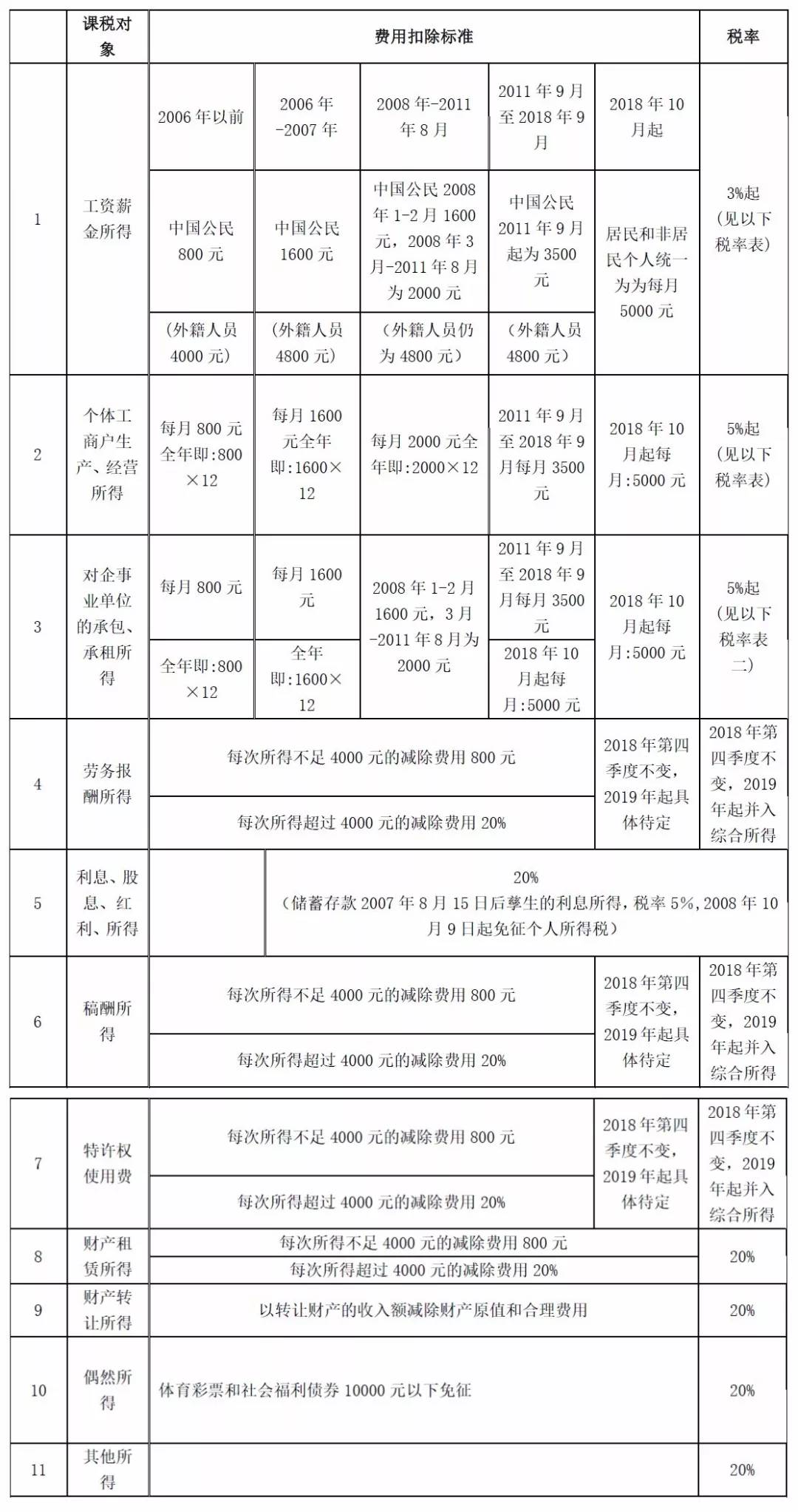 最新稅率表2019詳解及解讀