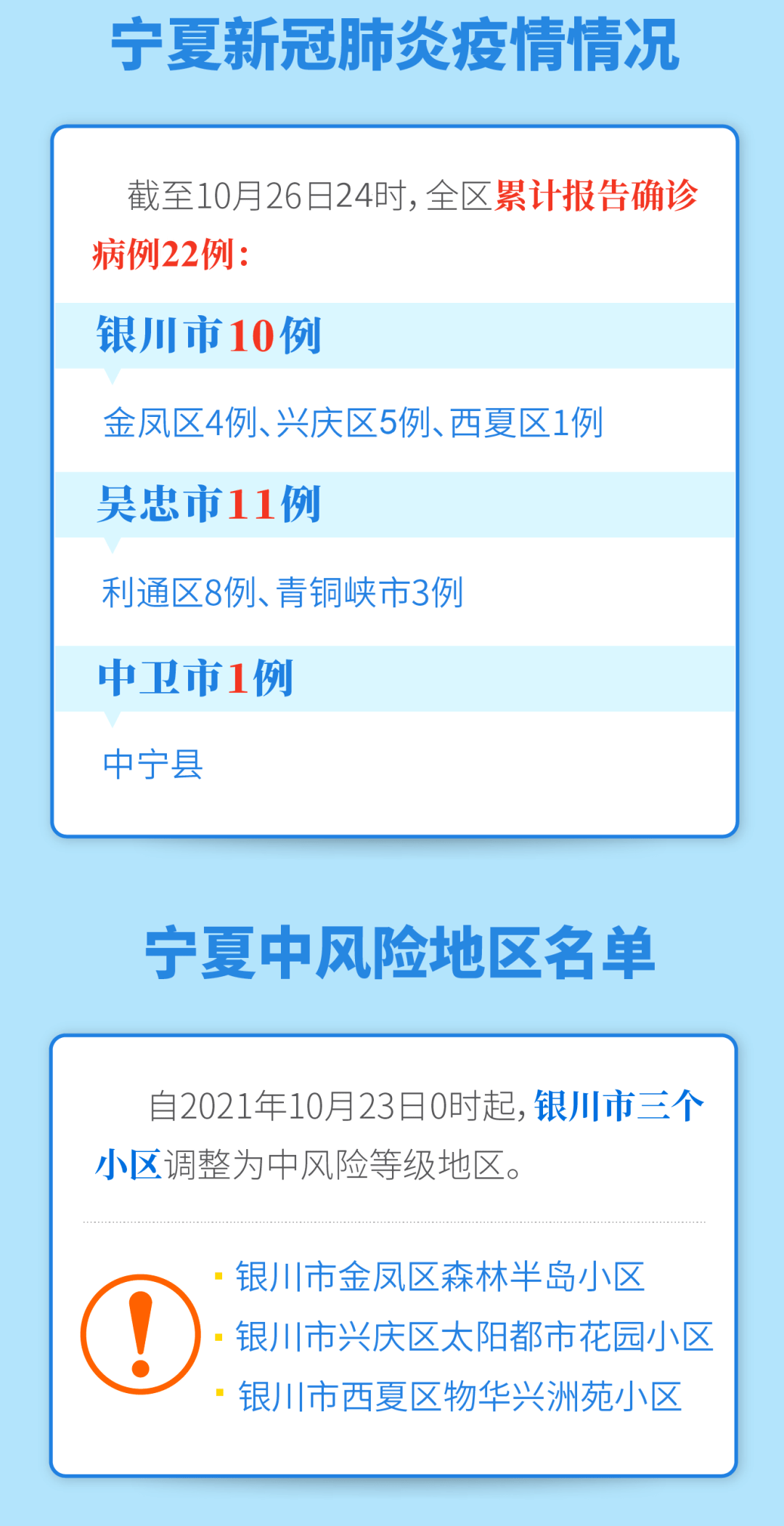 宁夏最新疫情概况报告