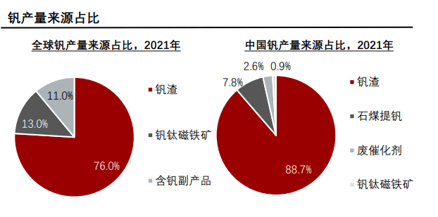 钒产业前沿动态与发展趋势最新报道