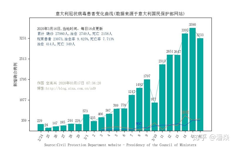 意大利疫情最新数据揭示的挑战与应对策略