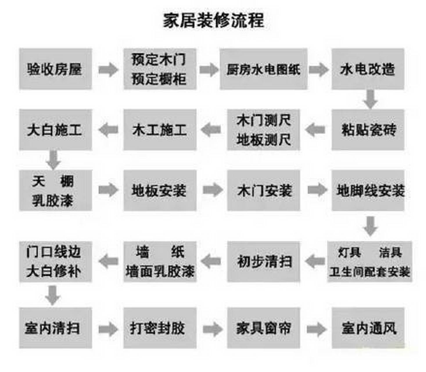 最新装修流程详解，一步步带你了解装修全过程